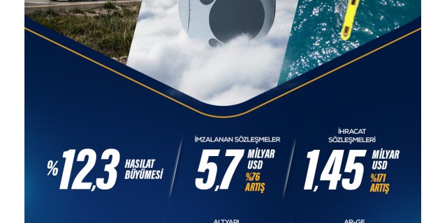 ASELSAN'dan Rekor Büyüme: İhracat %171 Arttı, Siparişler 17.9 Milyar$